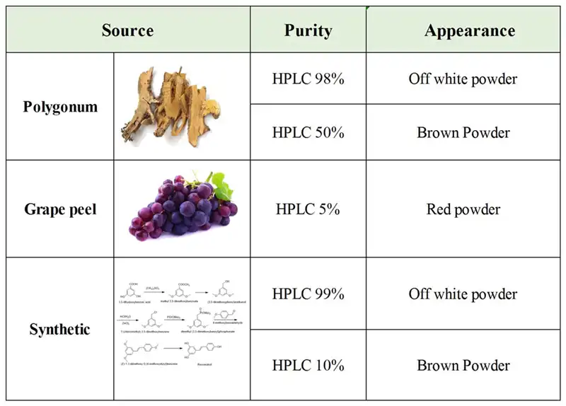 Resveratrol 98%